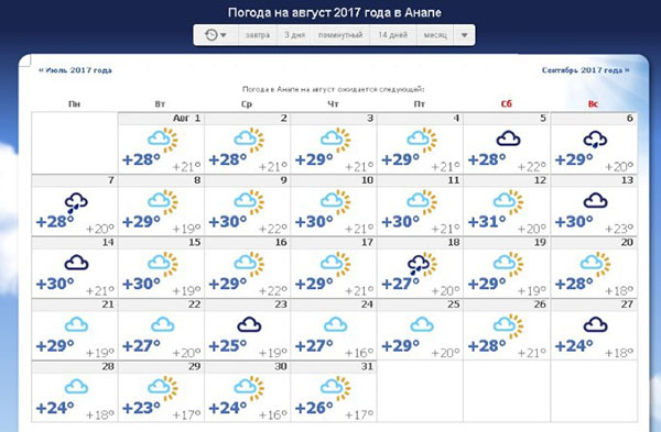 Погода в Анапе ― Август 2017 по прогнозу от Гидрометцентра ― Температура воды в районе Сочи