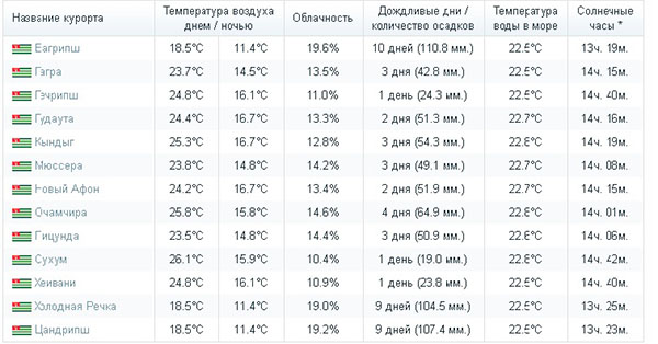 Погода в Абхазии - июнь 2018 - по прогнозу от Гидрометцентра, температура воды и воздуха 