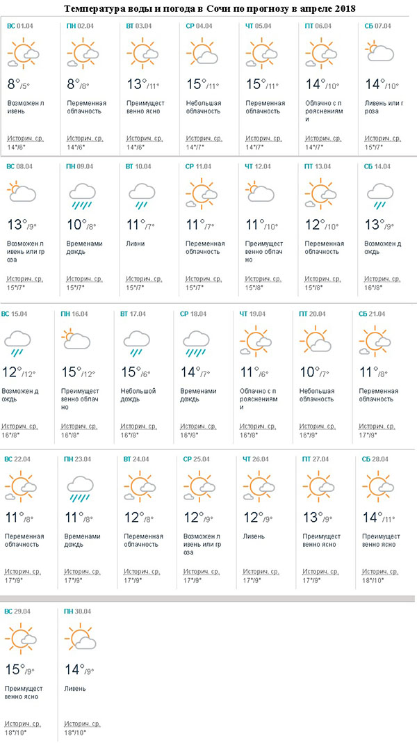 Погода в Сочи в апреле 2018 - прогноз от Гидрометцентра, информация о температуре воды и воздуха